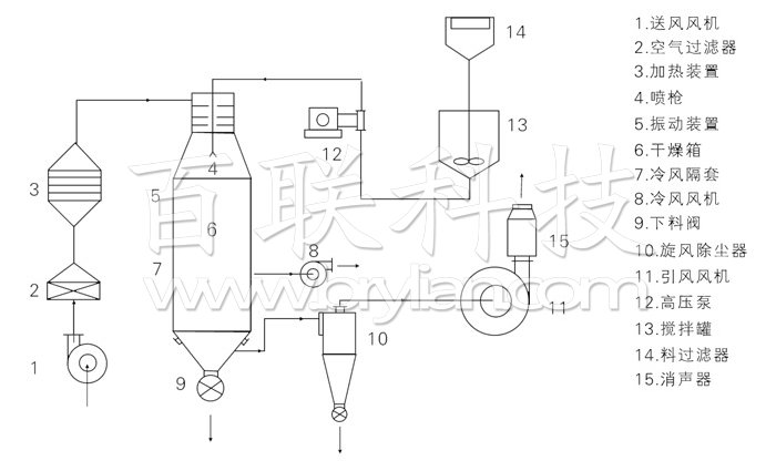 壓力式噴霧干燥機結(jié)構(gòu)示意圖 壓力式噴霧干燥機結(jié)構(gòu)示意圖